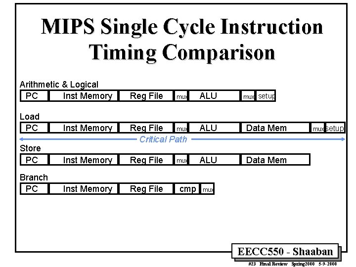 MIPS Single Cycle Instruction Timing Comparison Arithmetic & Logical PC Inst Memory Reg File