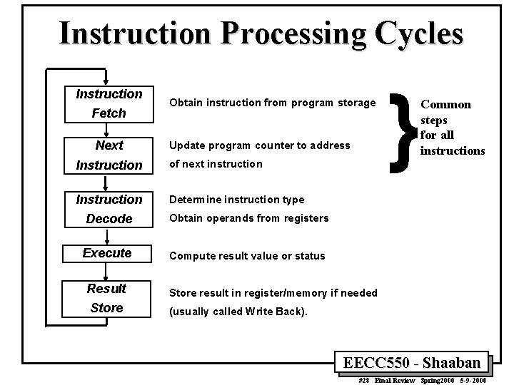 Instruction Processing Cycles Instruction Fetch Next Obtain instruction from program storage Update program counter