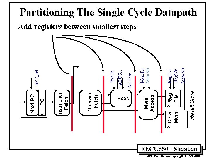 Partitioning The Single Cycle Datapath Result Store Mem. Wr Mem. Rd Mem. Wr Reg.
