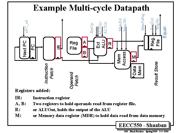 Reg. Dst Reg. Wr File Equal Mem. To. Reg Result Store ALUSrc ALUctr Mem.