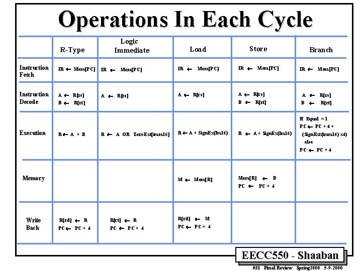 Operations In Each Cycle R-Type Logic Immediate Load Store Branch Instruction Fetch IR ¬