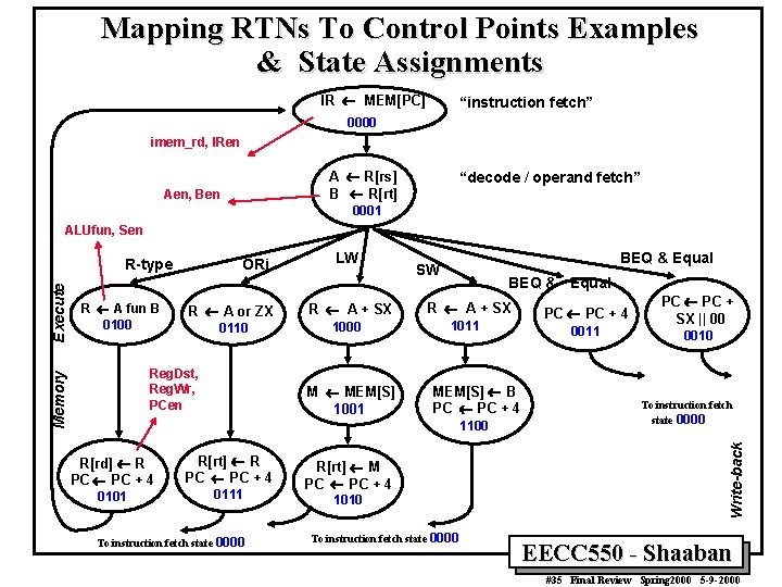 Mapping RTNs To Control Points Examples & State Assignments IR ¬ MEM[PC] “instruction fetch”