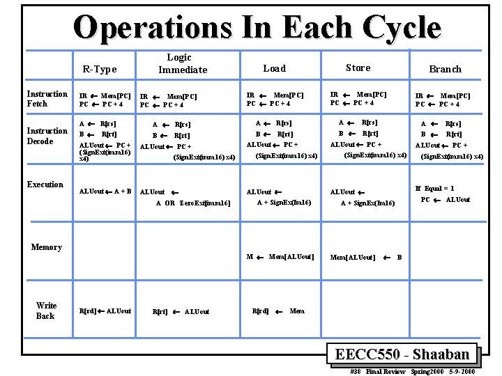 Operations In Each Cycle R-Type Instruction Fetch Instruction Decode Execution IR ¬ Mem[PC] PC