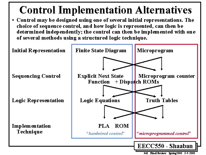 Control Implementation Alternatives • Control may be designed using one of several initial representations.