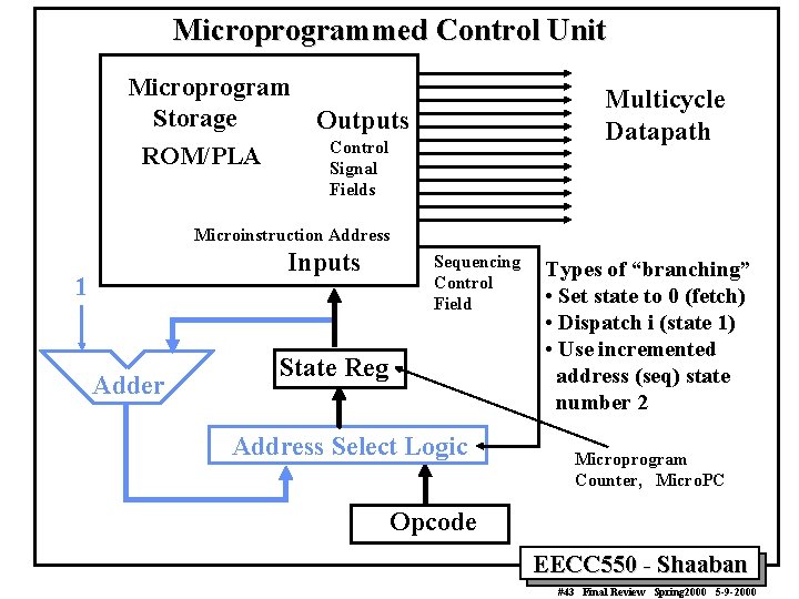 Microprogrammed Control Unit Microprogram Storage ROM/PLA Multicycle Datapath Outputs Control Signal Fields Microinstruction Address