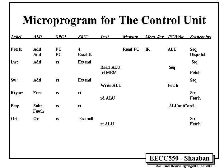 Microprogram for The Control Unit Label ALU SRC 1 SRC 2 Fetch: Add PC