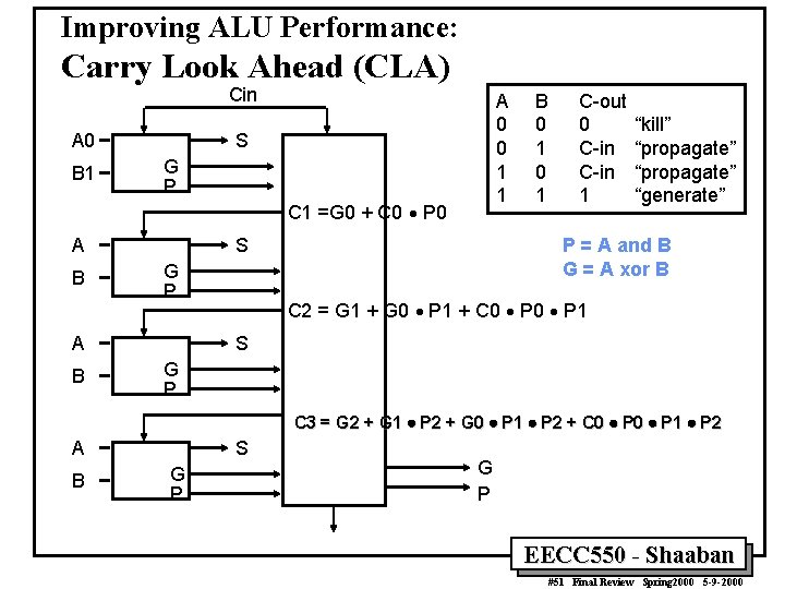 Improving ALU Performance: Carry Look Ahead (CLA) Cin A 0 B 1 A 0