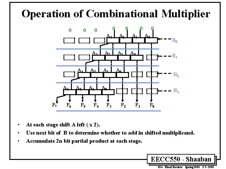 Operation of Combinational Multiplier 0 0 0 A 3 A 3 P 7 •