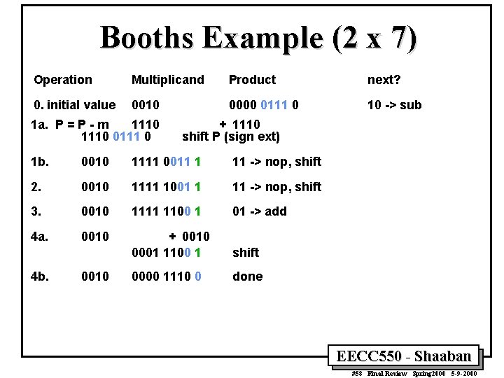 Booths Example (2 x 7) Operation Multiplicand Product next? 0. initial value 0010 0000