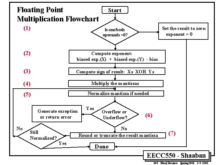 Floating Point Multiplication Flowchart (1) Set the result to zero: exponent = 0 Is