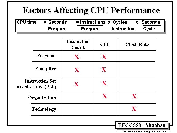 Factors Affecting CPU Performance CPU time = Seconds = Instructions x Cycles Program Instruction