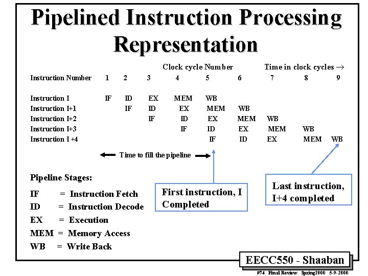 Pipelined Instruction Processing Representation Time in clock cycles ® Clock cycle Number Instruction Number