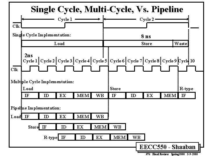 Single Cycle, Multi-Cycle, Vs. Pipeline Cycle 1 Cycle 2 Clk Single Cycle Implementation: 8