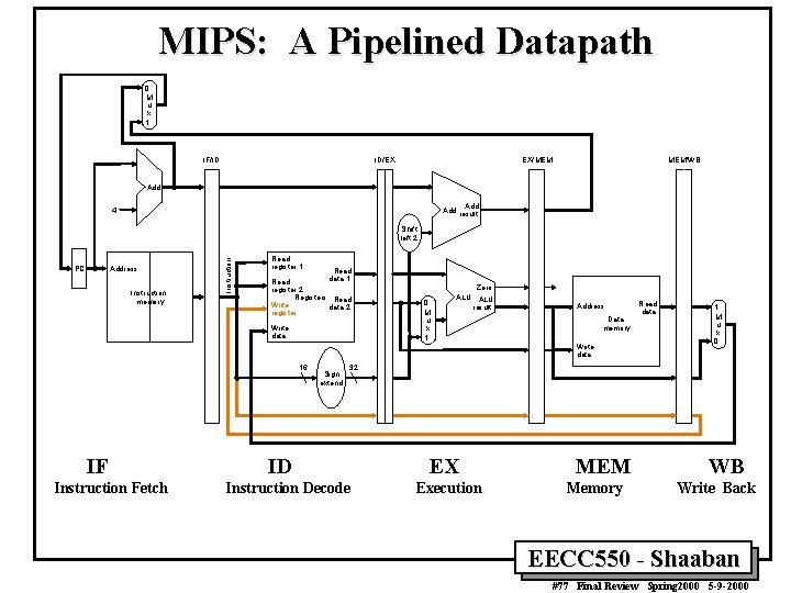 MIPS: A Pipelined Datapath 0 M u x 1 IF/ID EX/MEM ID/EX MEM/WB Add