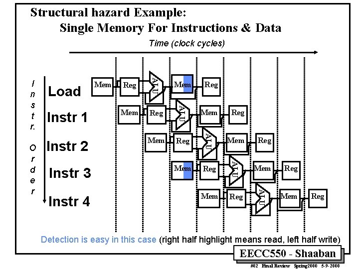 Structural hazard Example: Single Memory For Instructions & Data Time (clock cycles) Instr 4