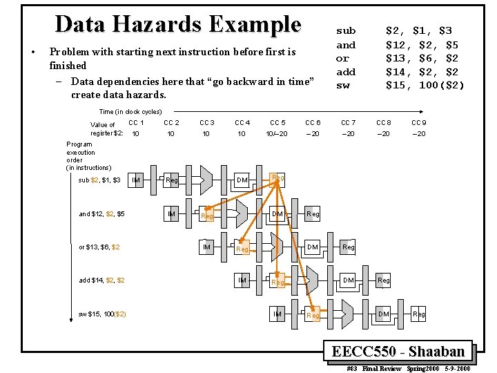 Data Hazards Example • Problem with starting next instruction before first is finished –