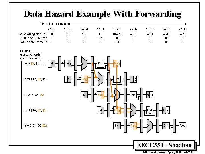 Data Hazard Example With Forwarding Time (in clock cycles) CC 1 Value of register