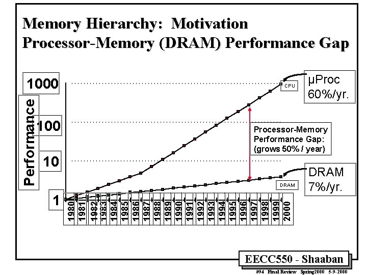 Memory Hierarchy: Motivation Processor-Memory (DRAM) Performance Gap 100 CPU Processor-Memory Performance Gap: (grows 50%