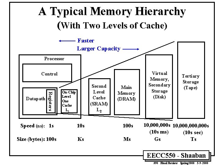 A Typical Memory Hierarchy (With Two Levels of Cache) Faster Larger Capacity Processor Control