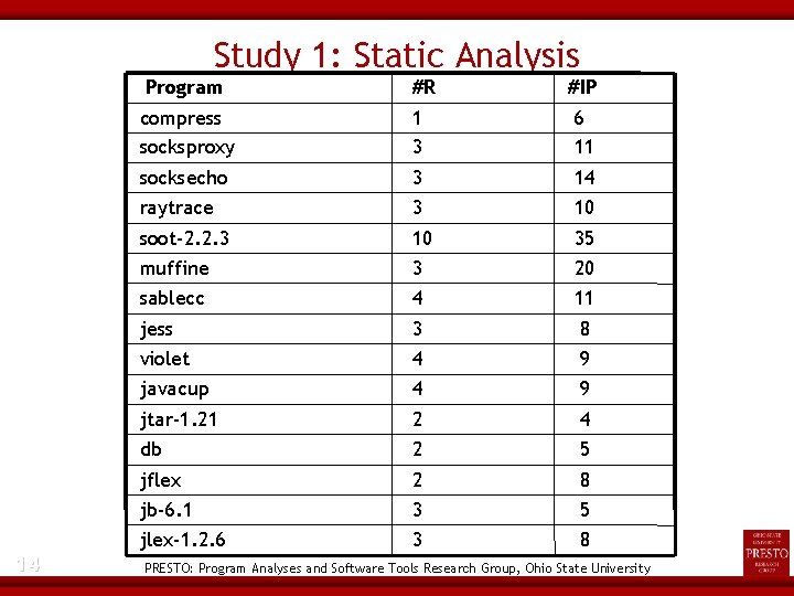 Study 1: Static Analysis Program 14 #R #IP compress socksproxy 1 3 6 11