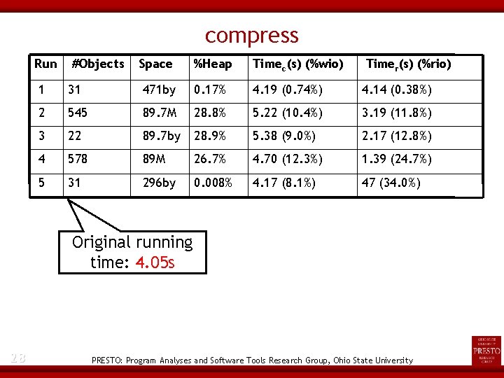 compress Run #Objects Space %Heap Timec(s) (%wio) Timer(s) (%rio) 1 31 471 by 0.