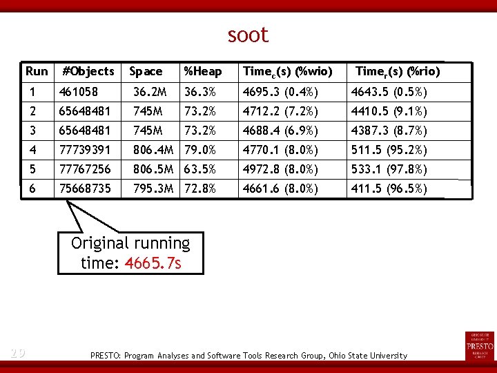 soot Run #Objects Space %Heap Timec(s) (%wio) Timer(s) (%rio) 1 461058 36. 2 M