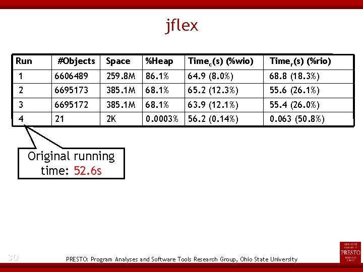 jflex Run #Objects Space %Heap Timec(s) (%wio) Timer(s) (%rio) 1 6606489 259. 8 M