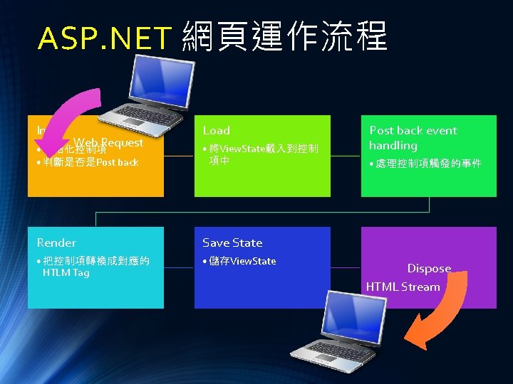 ASP. NET 網頁運作流程 Init Web Request Load • 初始化控制項 • 判斷是否是Post back • 將View.