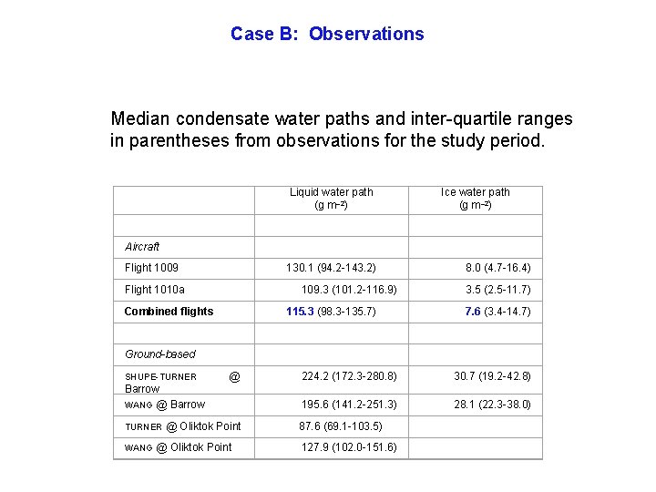 Case B: Observations Median condensate water paths and inter-quartile ranges in parentheses from observations