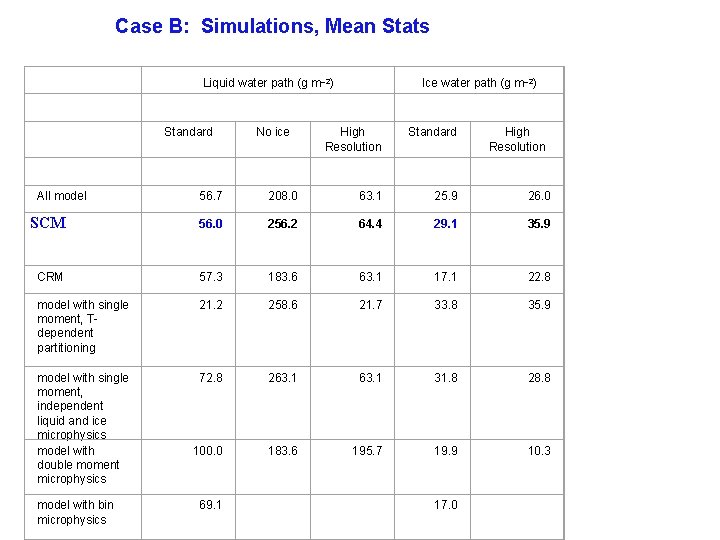 Case B: Simulations, Mean Stats Liquid water path (g m– 2) Standard All model