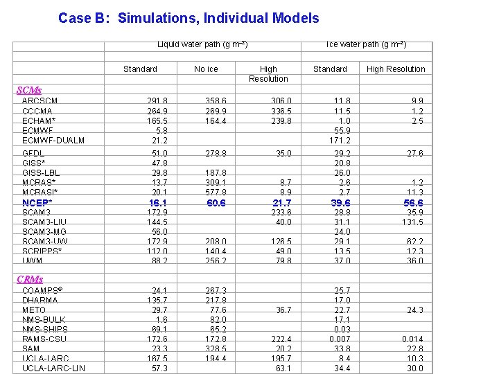 Case B: Simulations, Individual Models Liquid water path (g m– 2) Standard No ice