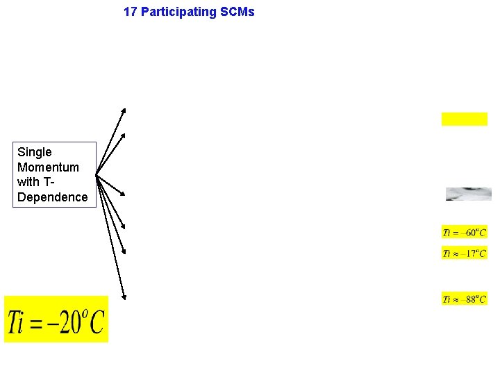 17 Participating SCMs Single Momentum with TDependence 