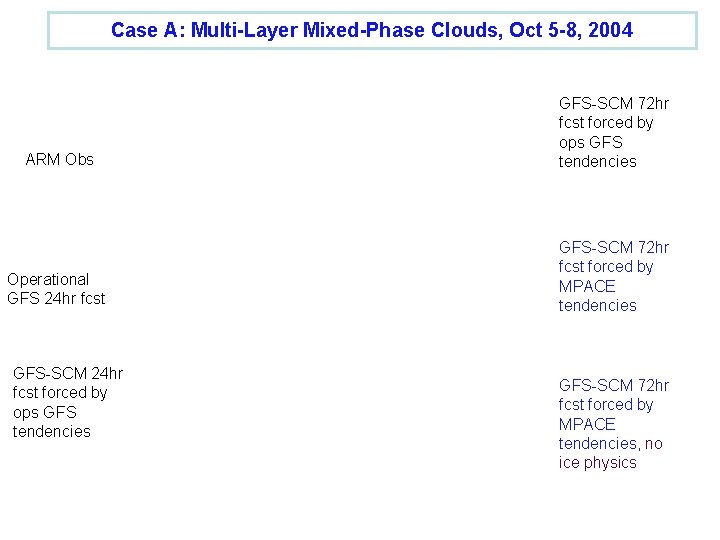 Case A: Multi-Layer Mixed-Phase Clouds, Oct 5 -8, 2004 ARM Obs GFS-SCM 72 hr