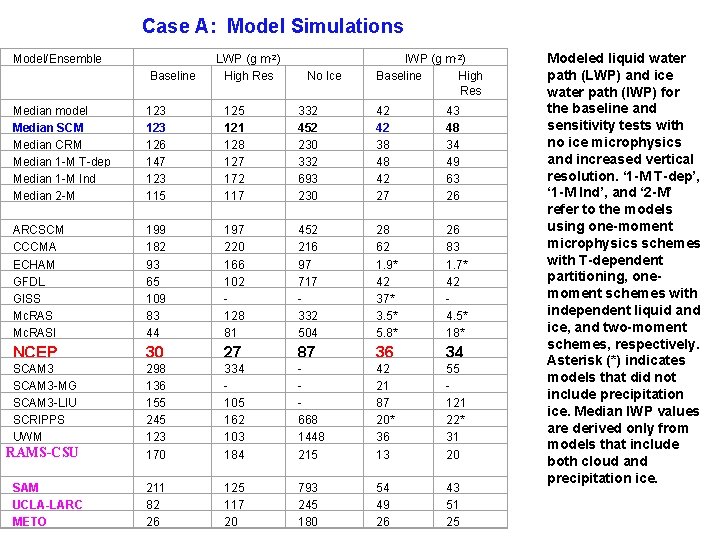 Case A: Model Simulations Model/Ensemble Baseline LWP (g m-2) High Res No Ice IWP