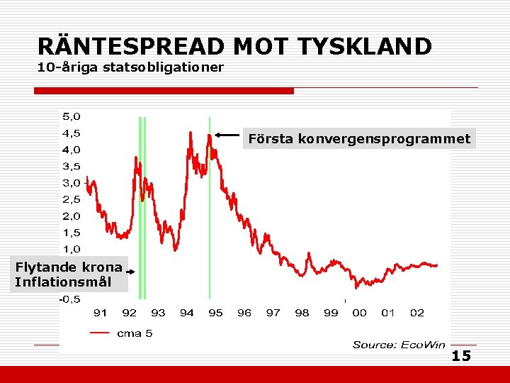 RÄNTESPREAD MOT TYSKLAND 10 -åriga statsobligationer Första konvergensprogrammet Flytande krona Inflationsmål 15 