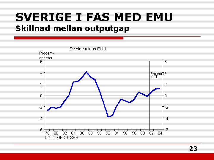 SVERIGE I FAS MED EMU Skillnad mellan outputgap Sverige minus EMU Procentenheter 6 6