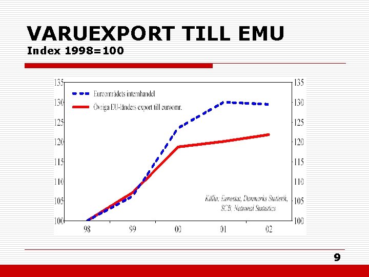 VARUEXPORT TILL EMU Index 1998=100 9 