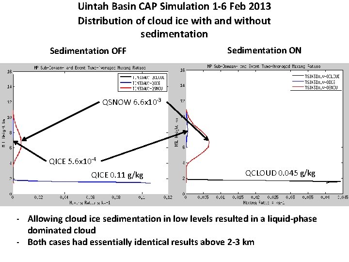 Uintah Basin CAP Simulation 1 -6 Feb 2013 Distribution of cloud ice with and