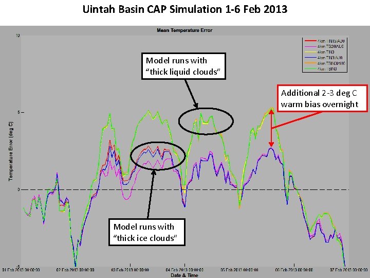 Uintah Basin CAP Simulation 1 -6 Feb 2013 Model runs with “thick liquid clouds”