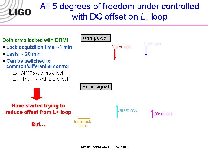 All 5 degrees of freedom under controlled with DC offset on L+ loop Both