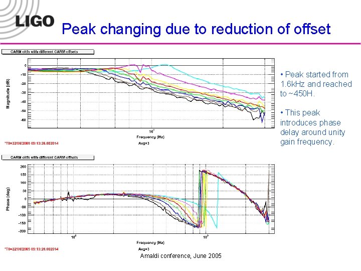 Peak changing due to reduction of offset • Peak started from 1. 6 k.