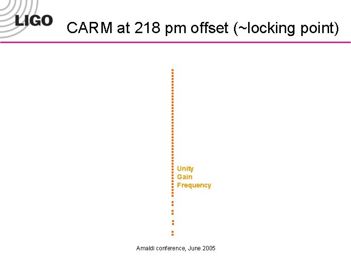 CARM at 218 pm offset (~locking point) Unity Gain Frequency Amaldi conference, June 2005