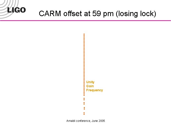 CARM offset at 59 pm (losing lock) Unity Gain Frequency Amaldi conference, June 2005