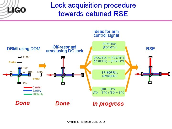 Lock acquisition procedure towards detuned RSE Ideas for arm control signal DRMI using DDM