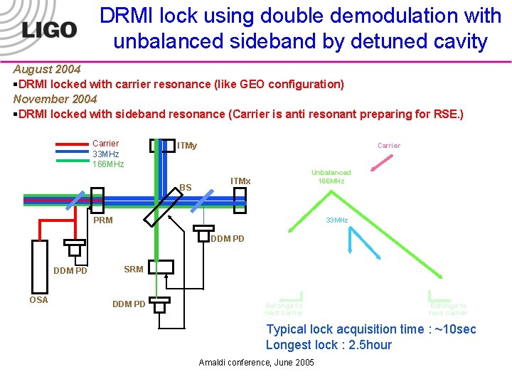 DRMI lock using double demodulation with unbalanced sideband by detuned cavity August 2004 §DRMI