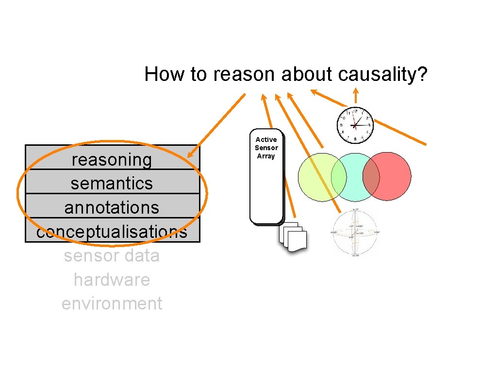 How to reason about causality? reasoning semantics annotations conceptualisations sensor data hardware environment Active How to reason about causality? reasoning semantics annotations conceptualisations sensor data hardware environment Active