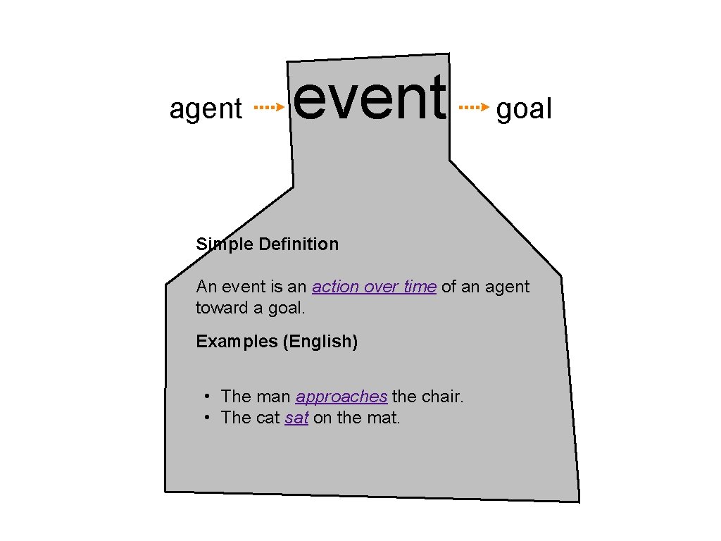 agent event goal Simple Definition An event is an action over time of an agent event goal Simple Definition An event is an action over time of an