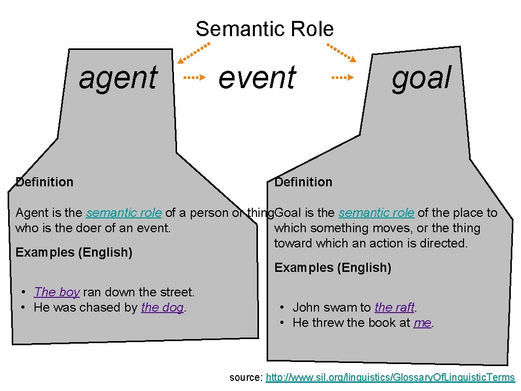 Semantic Role agent Definition event goal Definition Agent is the semantic role of a Semantic Role agent Definition event goal Definition Agent is the semantic role of a