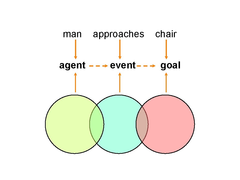 man agent approaches event chair goal man agent approaches event chair goal