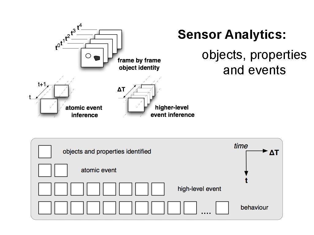 Sensor Analytics: objects, properties and events Sensor Analytics: objects, properties and events